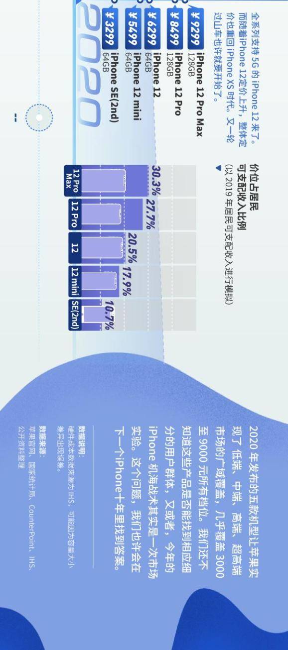 iPhone|iPhone价格坐完十年过山车，而我，还是只能看看