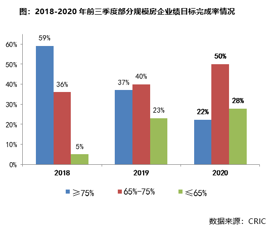 成交|百强房企前9月业绩增长不足一成，四季度去化承压