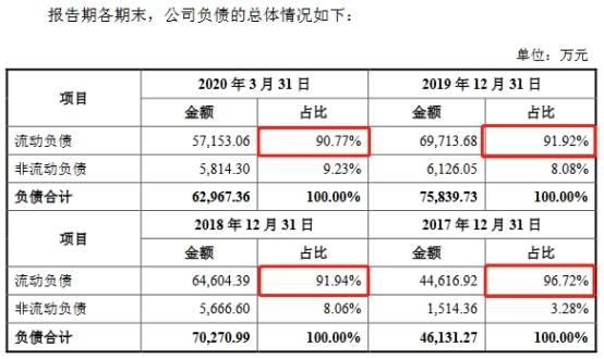 英力电子货币资金0.4亿流动负债6亿 大客户身兼供应商(图5)