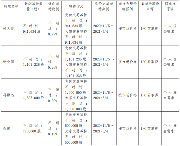 蔡宏|中科软：4名董监高拟合计减持不超445万股股份