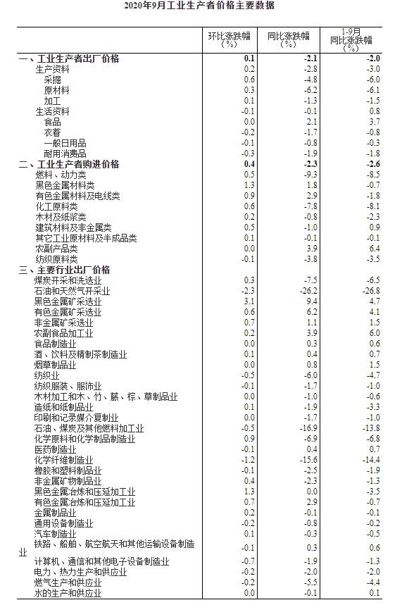 百分点|统计局：9月CPI同比上涨1.7% PPI同比下降2.1%