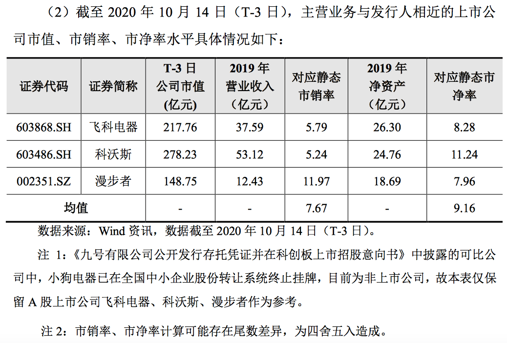 公司|九号公司发行定价18.94元/份，募资低于预期