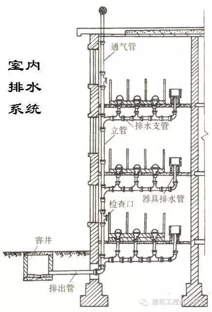 一文看懂“给排水工程”,收藏学习!