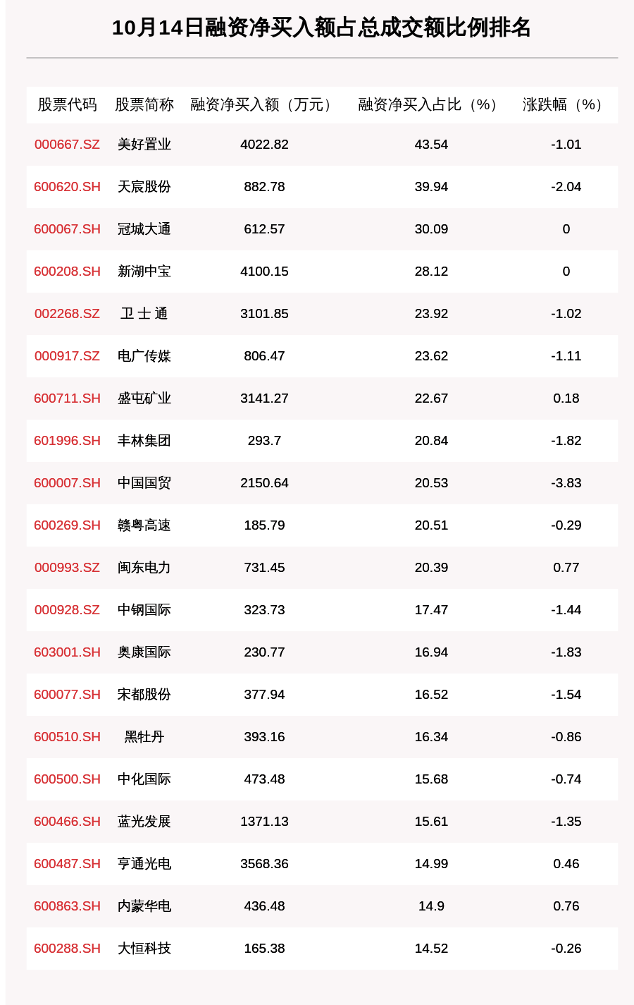 沪深两市|10月14日融资余额14268.25亿元，环比增加67.54亿元