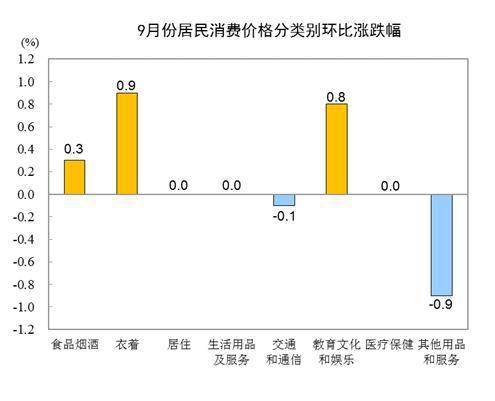 影响|国家统计局：2020年9月份居民消费价格同比上涨1.7%
