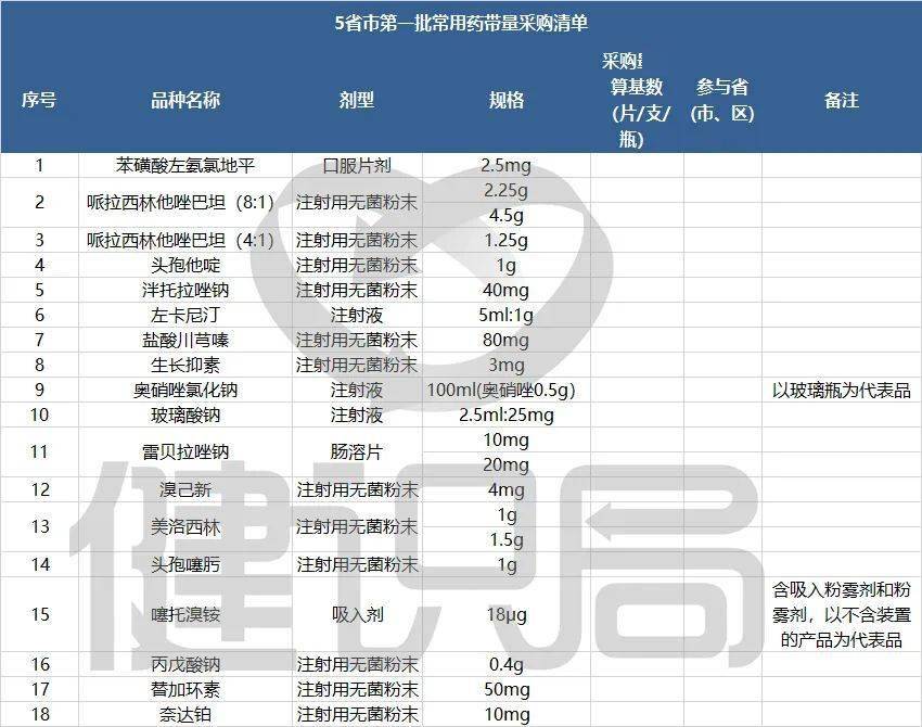 采购|五省市集采联动，18个临床大品种入围，申报不得低于成本价