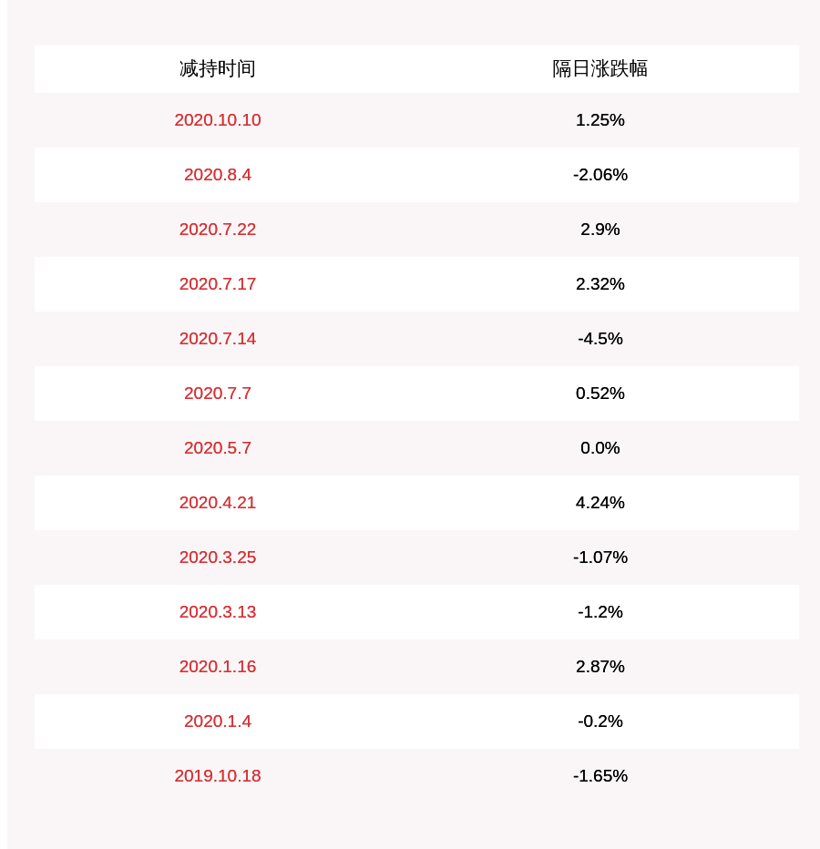 医药|易明医药： 减持计划完成，董事周战未减持