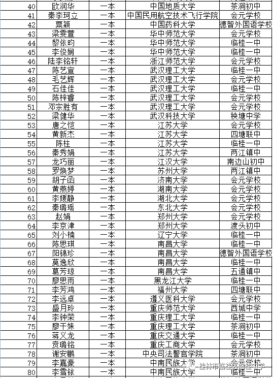 临桂中学2020年高考一本生录取光荣榜