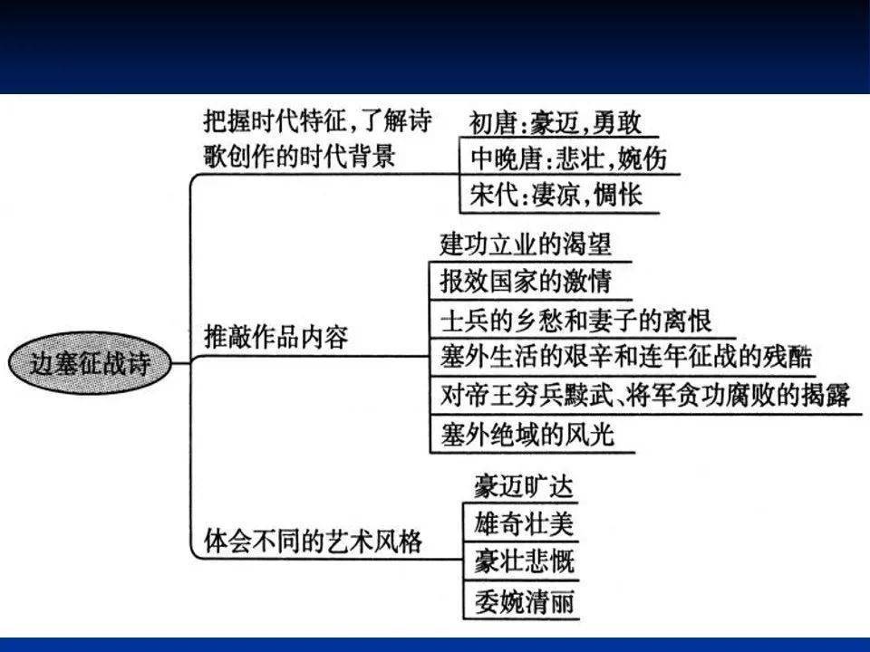 高三一轮复习诗歌鉴赏思维导图