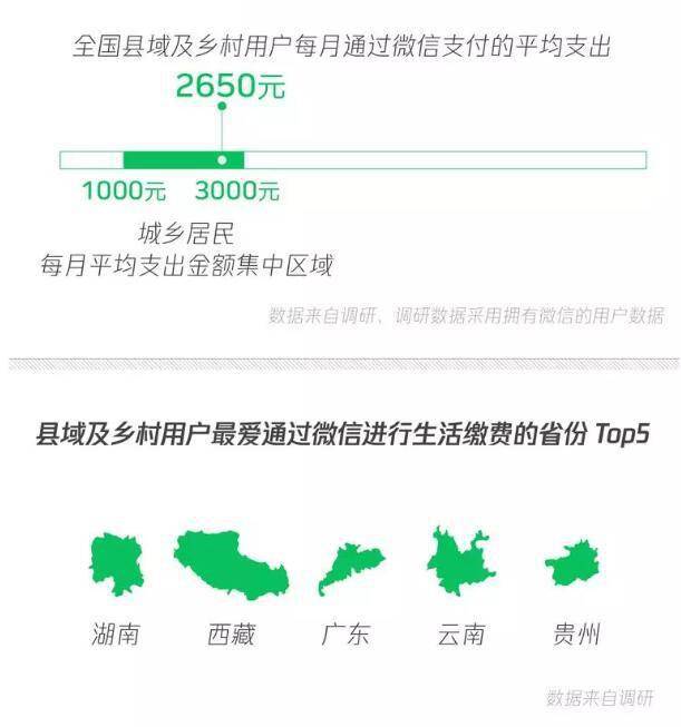 县域|报告：县域及乡村用户微信支付月均2650元，你花多少？