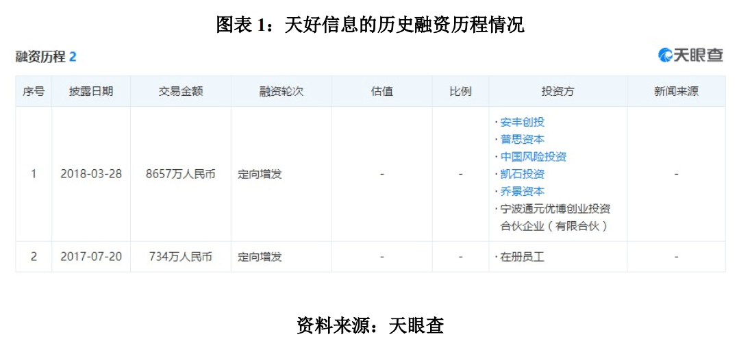 天好信息签对赌协议 两年净现金流为负偿债能力弱于同行(图1)