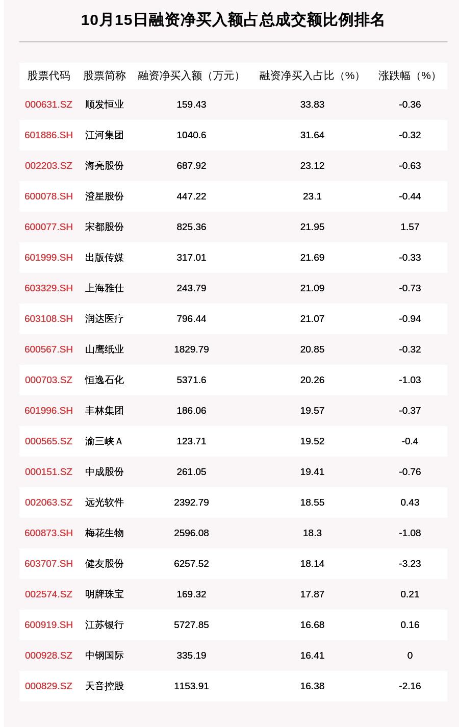 沪深两市|10月15日融资余额14279.29亿元，环比增加11.04亿元