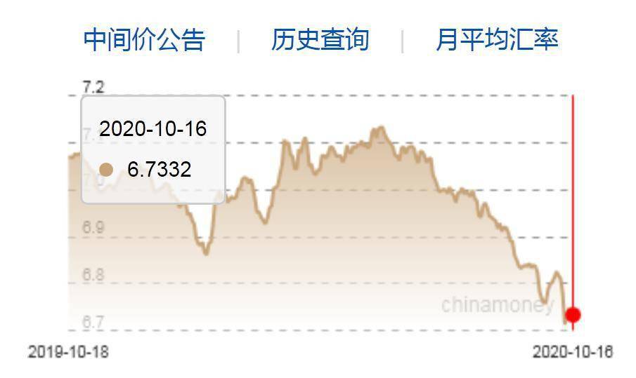 孙国|人民币中间价本周上调464点 专家：升值速度恐下降