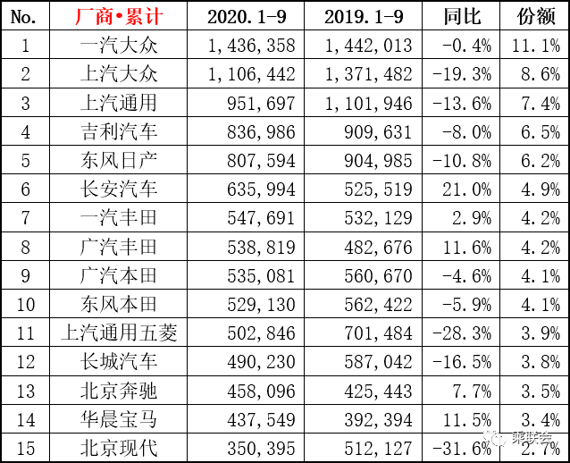 2020年9月汽车销量排行榜_9月汽车销量前十榜单出炉一汽-大众第二特斯拉第九奇瑞进前十