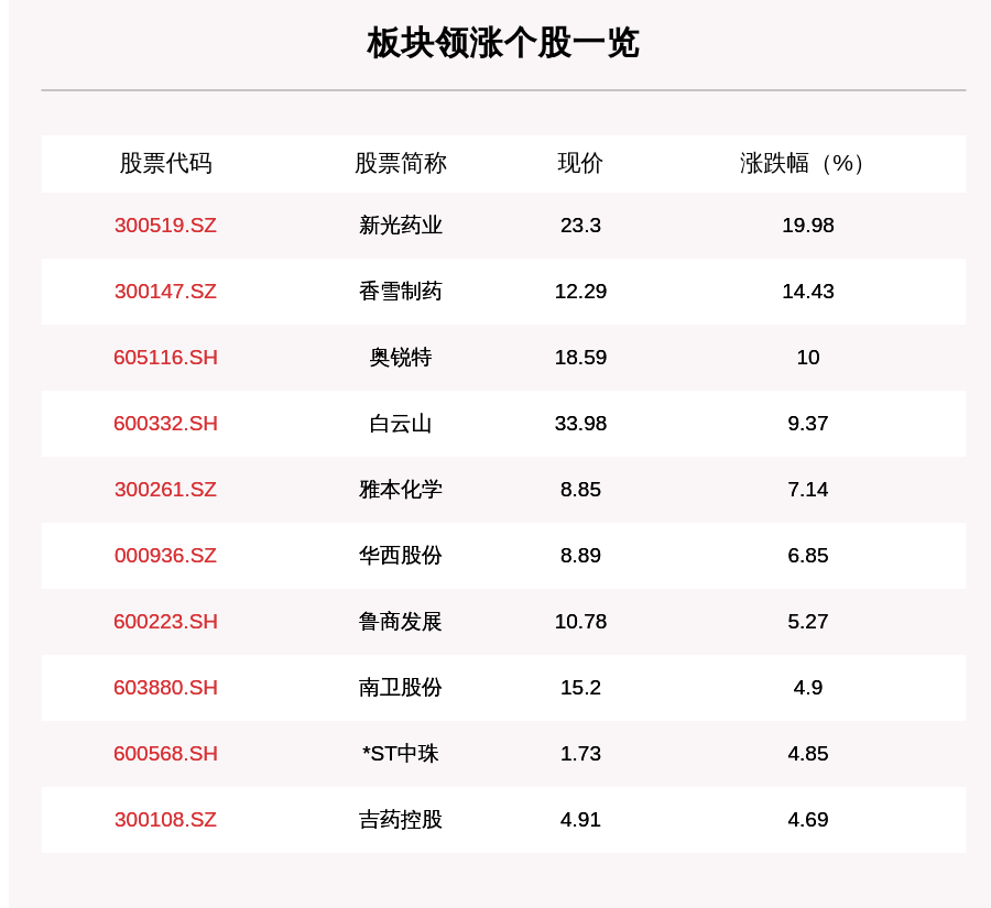 张杨运|医药生物板块走强，118只个股上涨，新光药业上涨19.98%