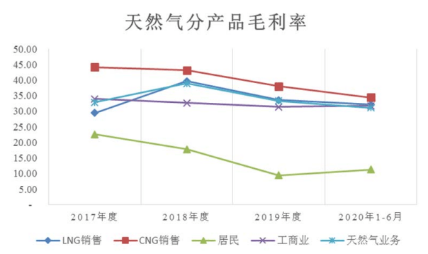 天然气|盈利能力下滑、经营风险累积，洪通燃气公开资本之旅略显迷茫？