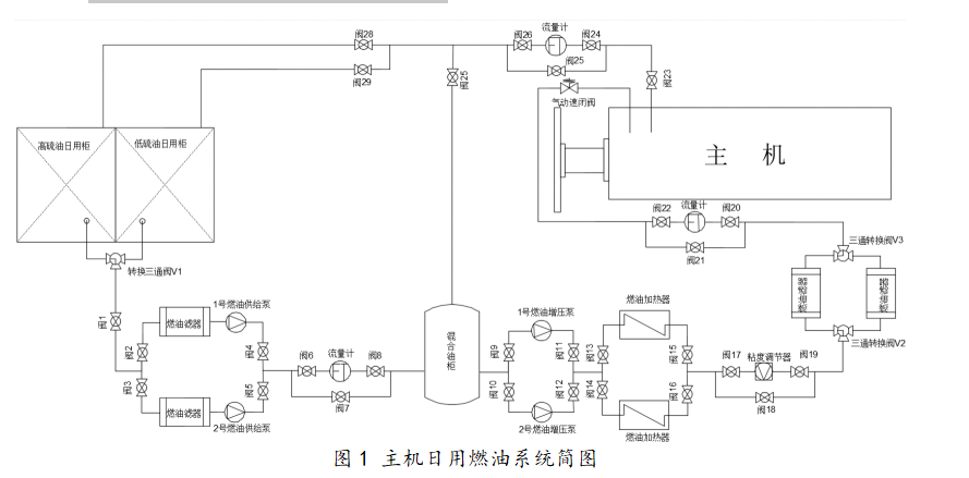 因为船舶主机日用燃油系统个体情况差异大,这里试以图1为例进行分析