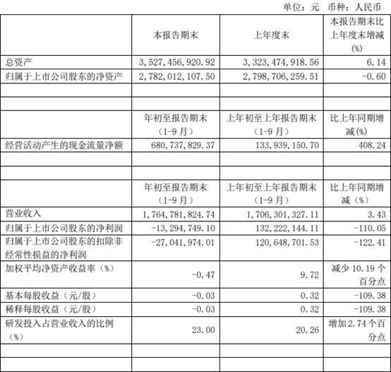 同比|晶晨股份前三季净利亏损1329.47万元 同比下降110.05%