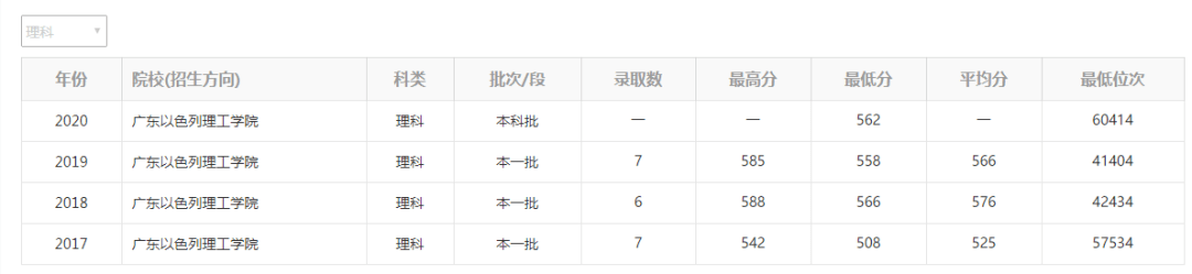 学费|因天价学费, 2020年这3所重点大学, 3次补录都没招满学生！你能接受么？