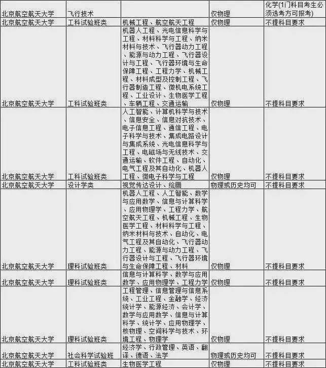 王牌|新高考选科要求最全合集！快收藏！全国985大学王牌专业