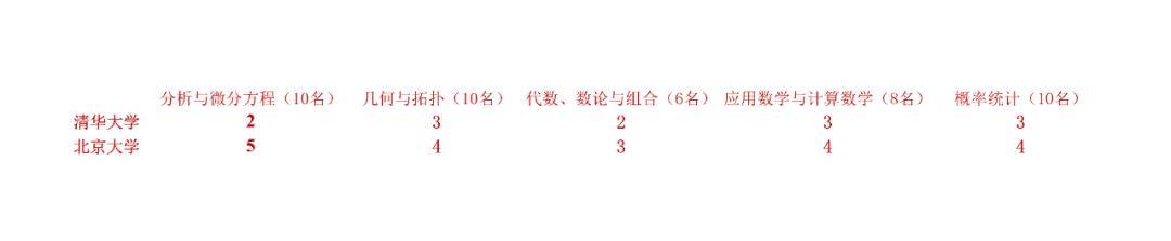 丘成桐|丘成桐“怒斥”2020年丘赛清华大学排名：一流大学的数学人才，究竟该怎么培养？
