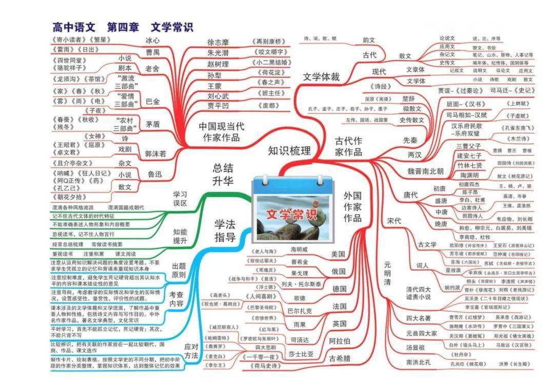 【学习技巧】高中语文全套思维导图