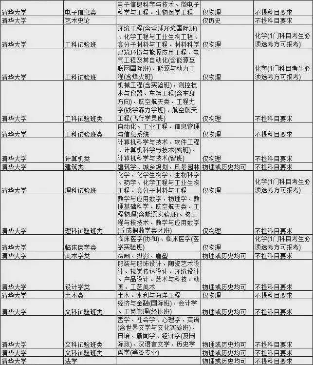 王牌|新高考选科要求最全合集！快收藏！全国985大学王牌专业