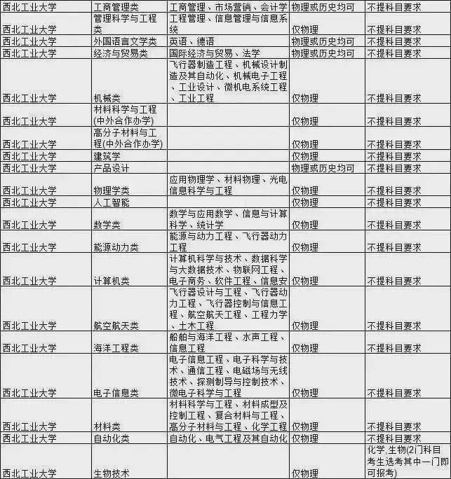 王牌|新高考选科要求最全合集！快收藏！全国985大学王牌专业