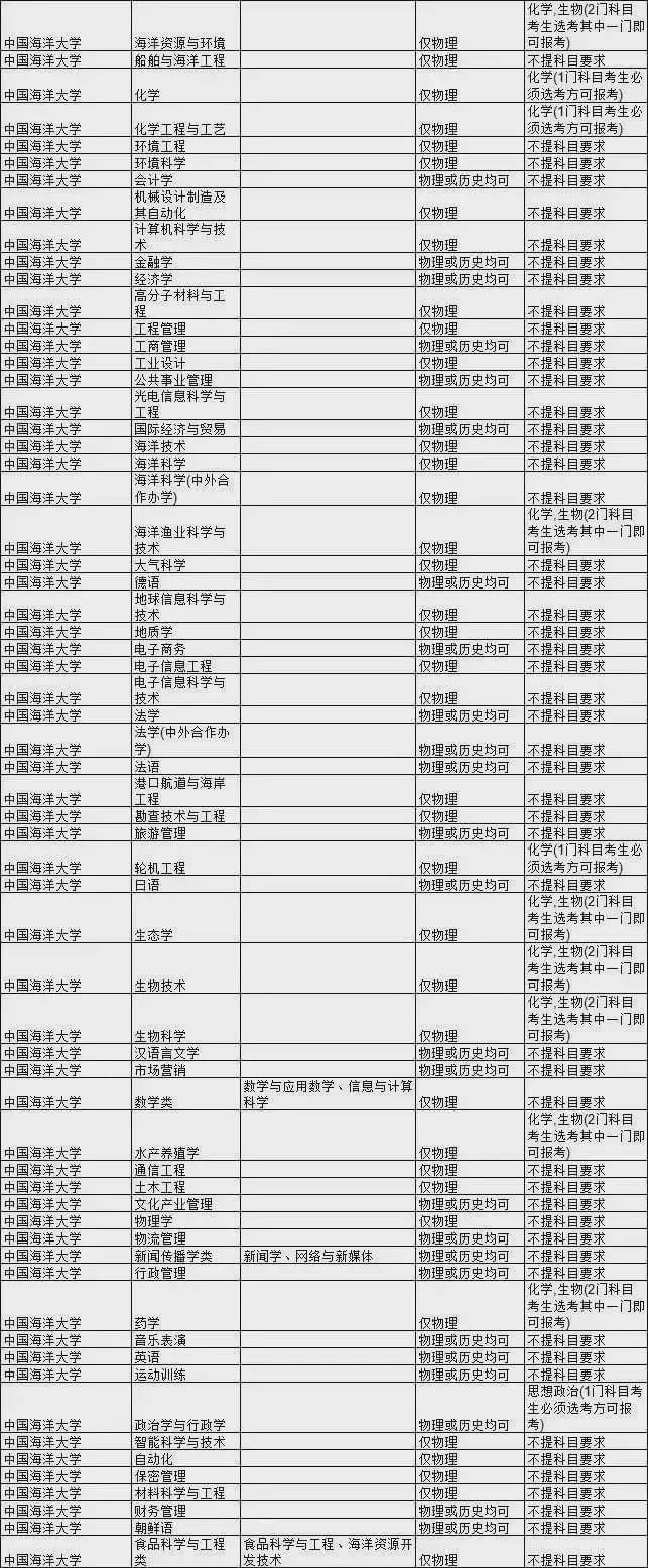 王牌|新高考选科要求最全合集！快收藏！全国985大学王牌专业