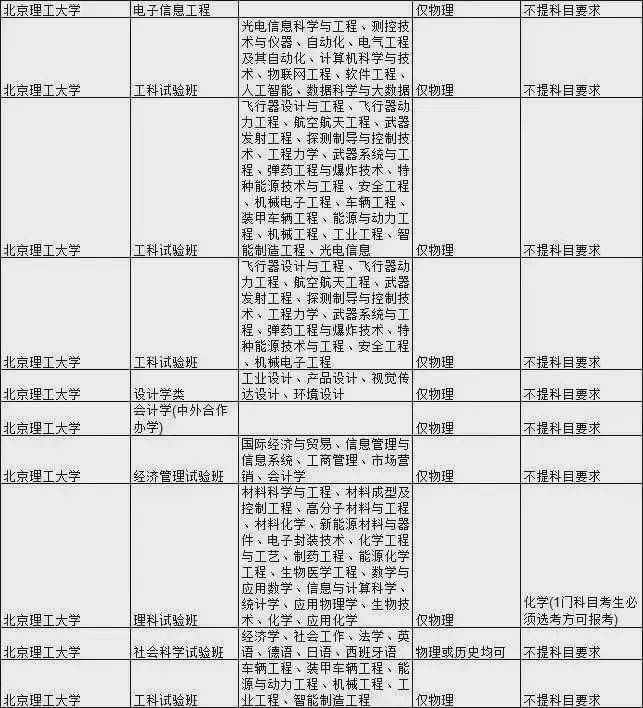 王牌|新高考选科要求最全合集！快收藏！全国985大学王牌专业