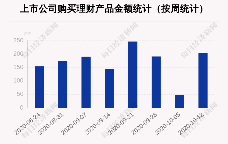 公司|本周122家A股公司购买202.64亿元理财产品，隆基股份买入最多