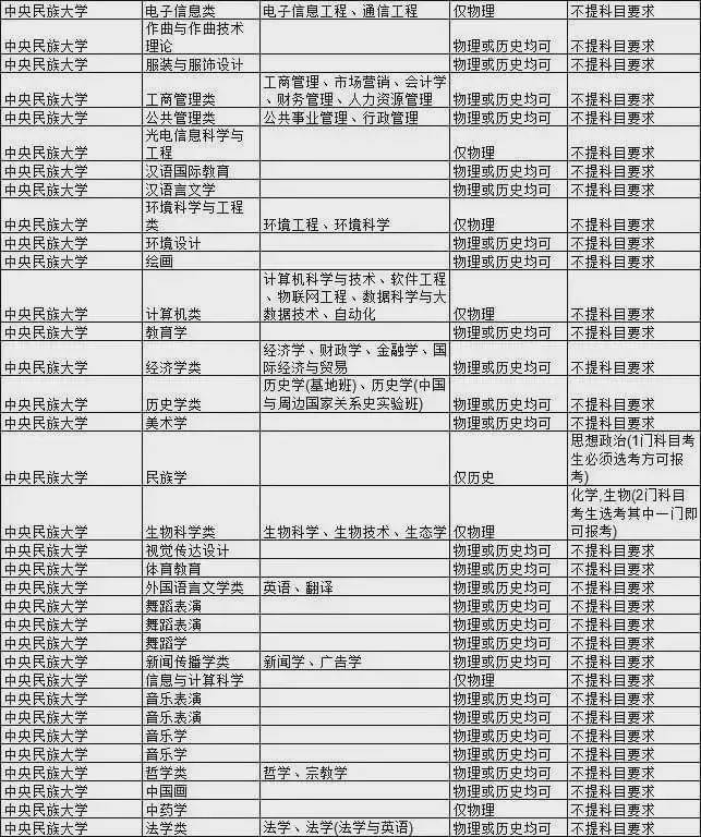 王牌|新高考选科要求最全合集！快收藏！全国985大学王牌专业