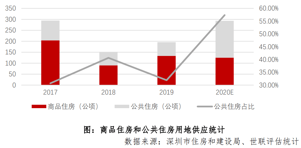 建设|深圳土地扩容，房价还会涨吗？机构：深圳住房尚存三大矛盾