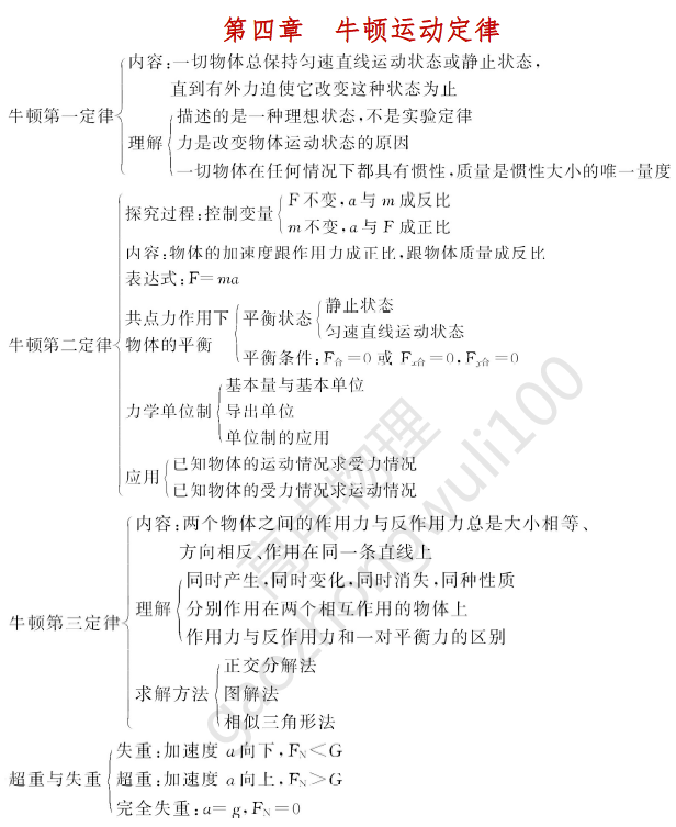 物理|物理必修一（高一上）知识点考点汇总，考试会背这些就够了！熬夜整理