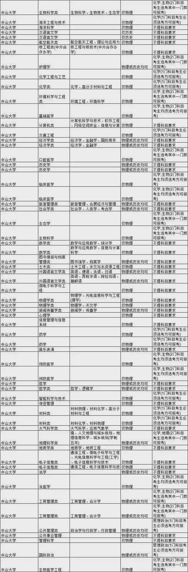 石网|985大学热门专业新高考选科要求汇总！
