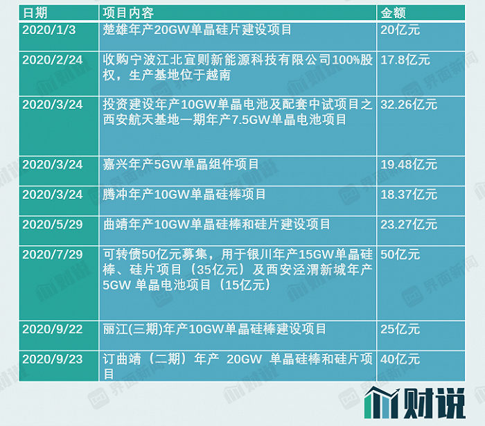 局内|财说| 股价新高下接连减持，隆基股份局内局外人谁更聪明？