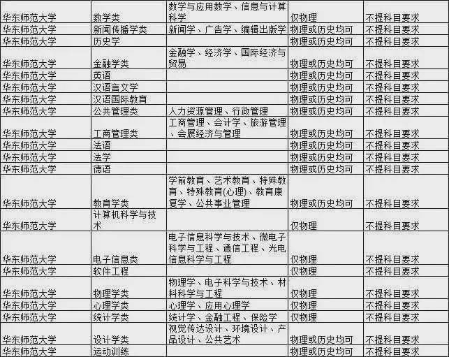 石网|985大学热门专业新高考选科要求汇总！