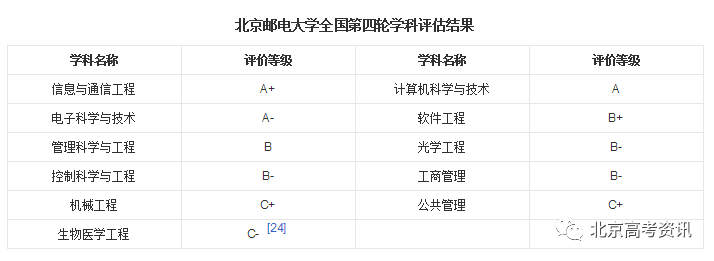 高校|北京两大专业特色校该如何选择?北邮VS北化