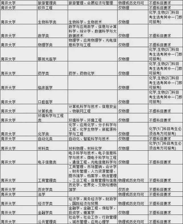 石网|985大学热门专业新高考选科要求汇总！