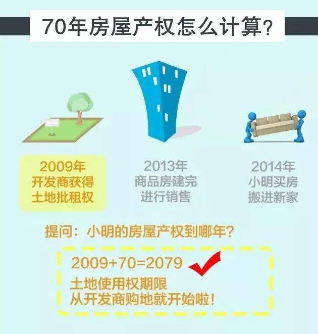 房子40年和70年产权,差的不止30年这么简单!