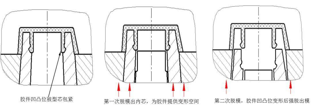 但是,由于成品的形状特殊,或者是量产时的要求,如果在一次顶出后,成品