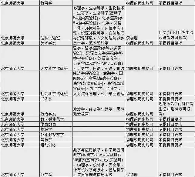 石网|985大学热门专业新高考选科要求汇总！