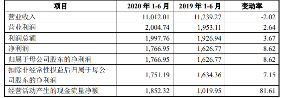 现金|泛亚微透上市第2日跌18% 3年收到现金不敌营业收入