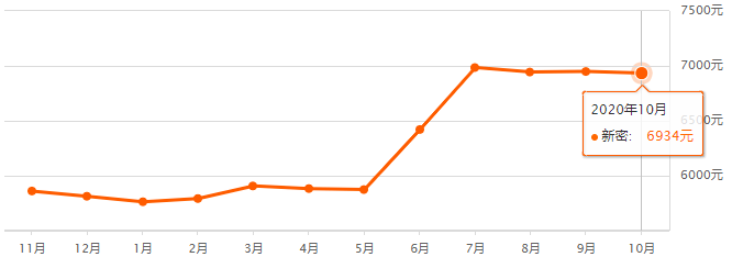 bsport体育最新！新密10月份房价表公布！附郑州各区县房价！(图2)