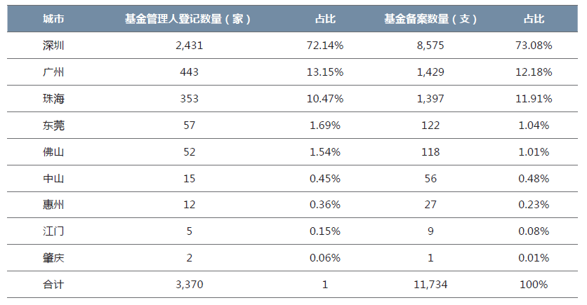 基金业|互联网、IT、生物医药占据粤港澳大湾区股权投资前三