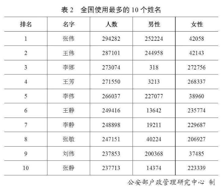 固姓祝姓有多少人口_蒯姓中国有多少人口