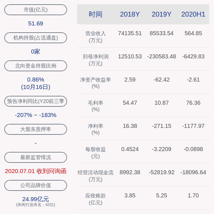 西藏|北京文化：股东西藏金宝藏文化传媒有限公司减持约233万股，减持计划时间过半