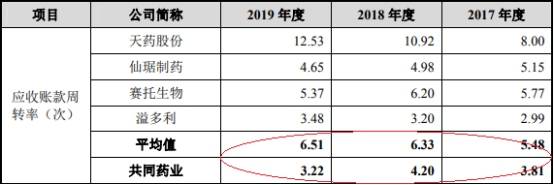 净利润|共同药业现金流屡负应收款高 数据打架5客户兼供应商