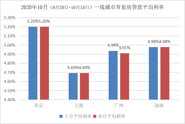 数据|10月全国房贷平均利率环比持平，“九连降”终结