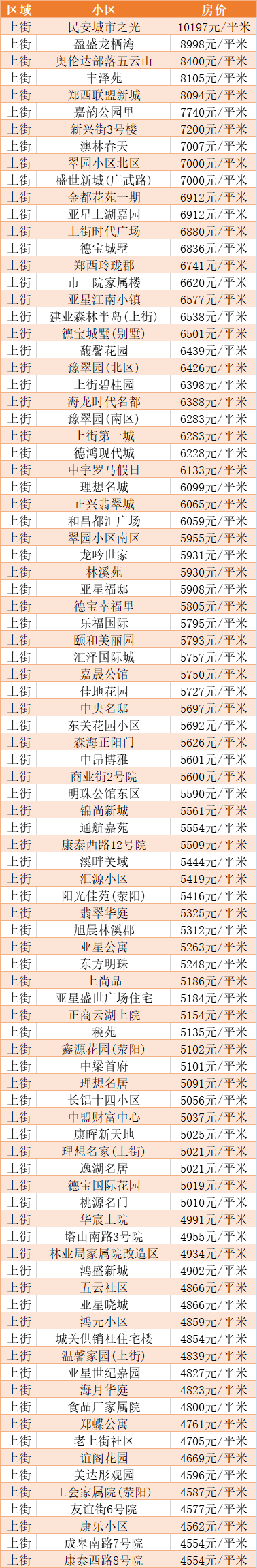 bsport体育最新！新密10月份房价表公布！附郑州各区县房价！(图15)